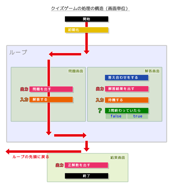 クイズゲームの処理の構造（画面単位）ループ1