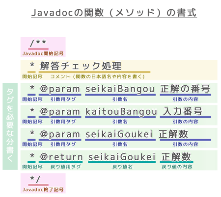 javadocの関数（メソッド）の書式
