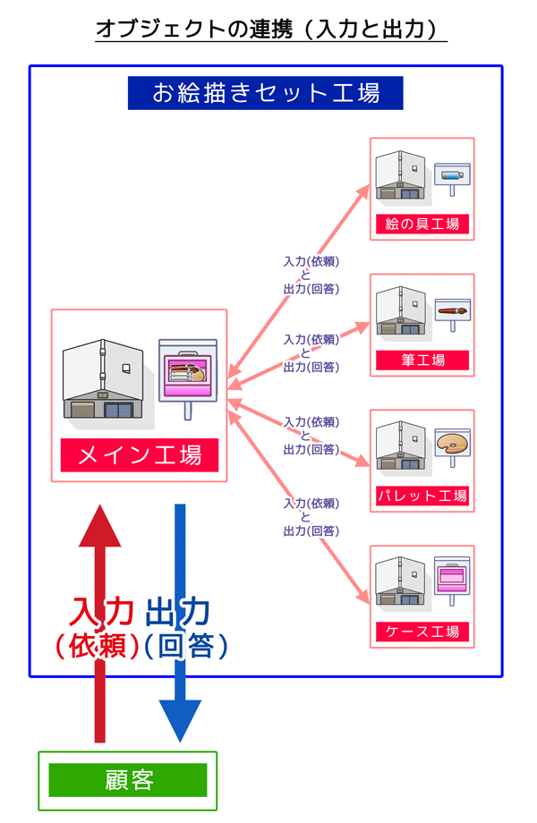 オブジェクトの連携（入力と出力）