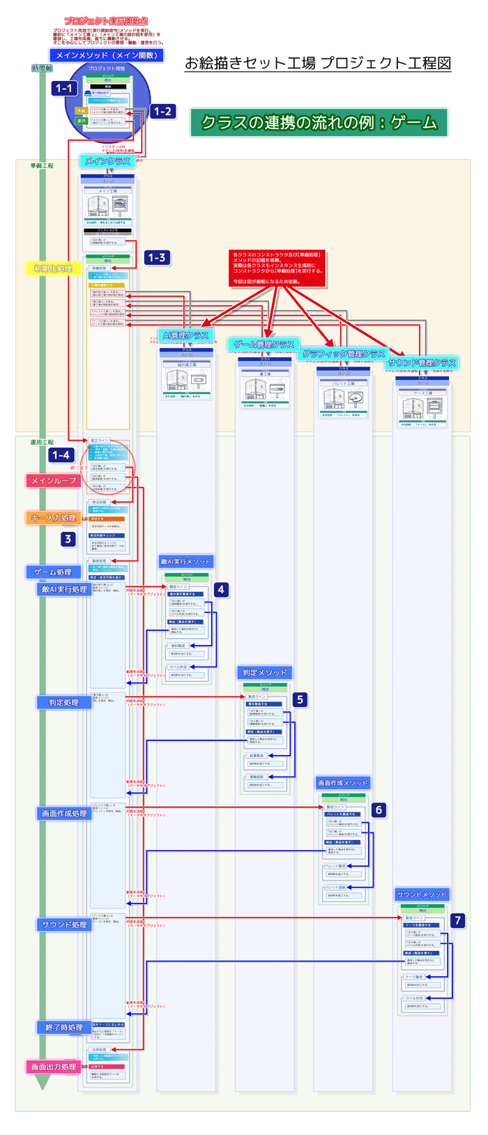 クラスの連携の流れの図の例：ゲームプロジェクトの場合