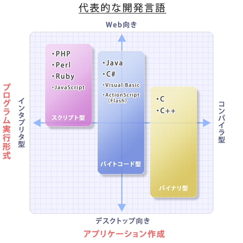 代表的な開発言語（Java、C、C++、C#、PHPなど）