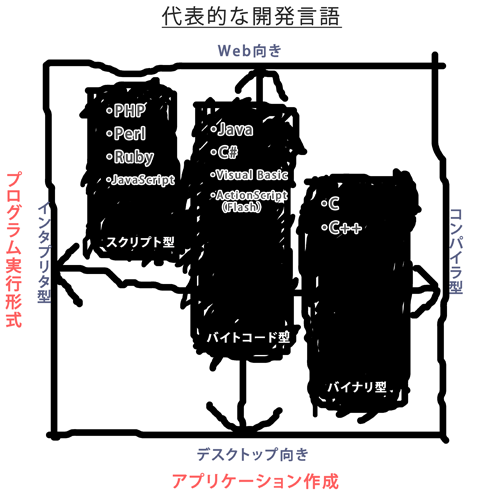 代表的な開発言語の図