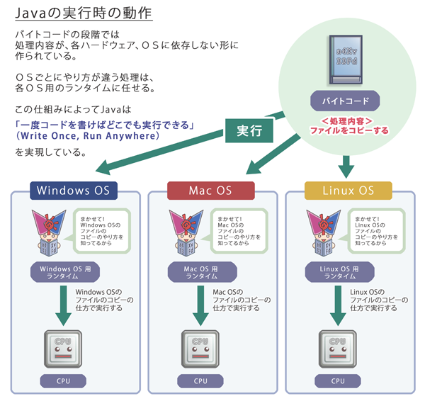 Javaの実行時の動作 バイトコードの段階では処理内容が、各ハードウェア、ＯＳに依存しない形に作られている。ＯＳごとにやり方が違う処理は、各ＯＳ用のランタイムに任せる。