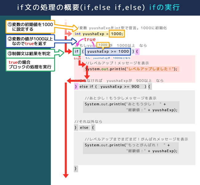 if文の処理の概要（if,else if,else）if の実行