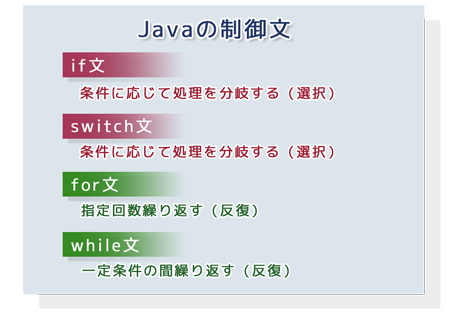 Javaの制御文（if文、switch文、for文、while文）