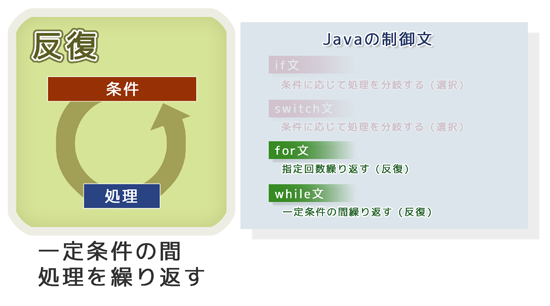 Javaの制御文（反復）