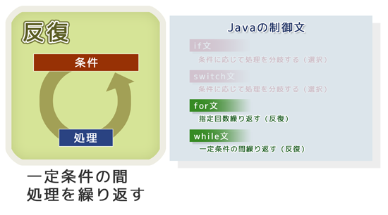 プログラムの流れ　反復