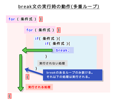 break文の実行時の動作（多重ループ）