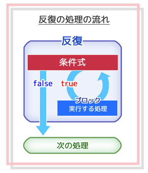 反復の処理の流れ