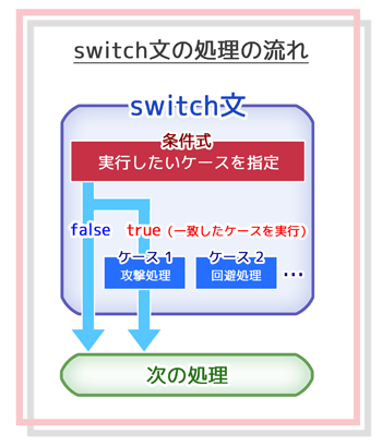 switch文の処理の流れ