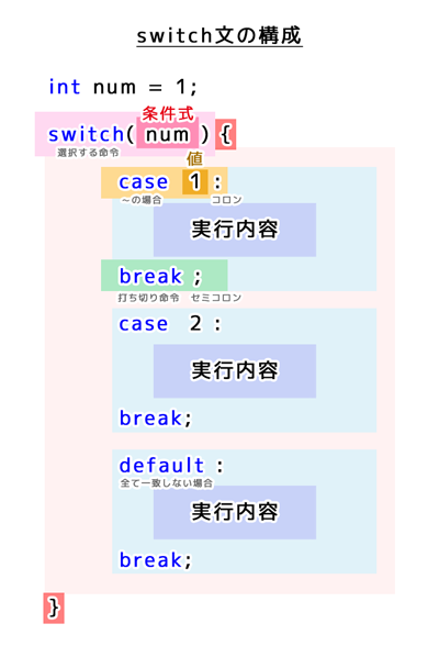 switch文の構成（switch,条件式case,break,default）