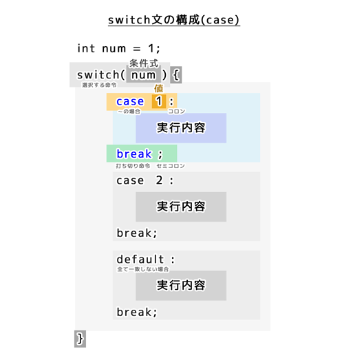 switch文の構成（case）