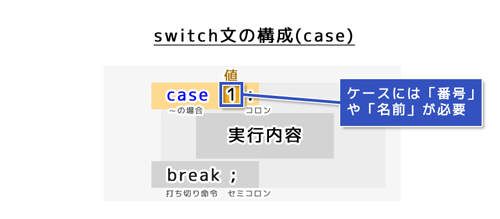 switch文の構成（case）名前や番号の指定