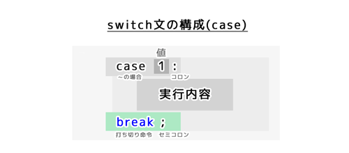 switch文の構成（case）breakはcaseの終わり