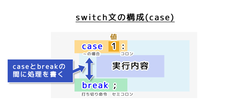 switch文の構成（case）caseとbreakの間に処理を書く