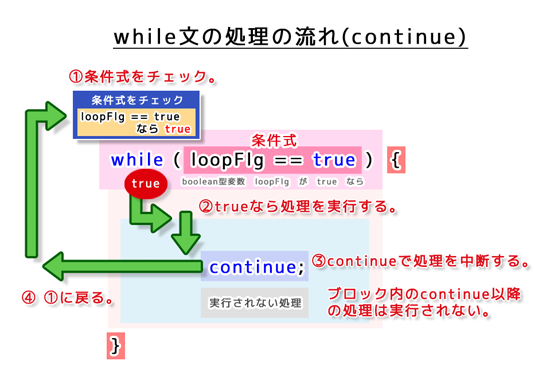 while文の処理の流れ（continue）