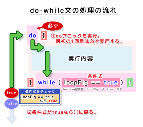 do-while文の処理の流れ（条件式の判定と実行）