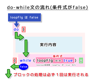 do-while文の流れ（条件式がfalse）