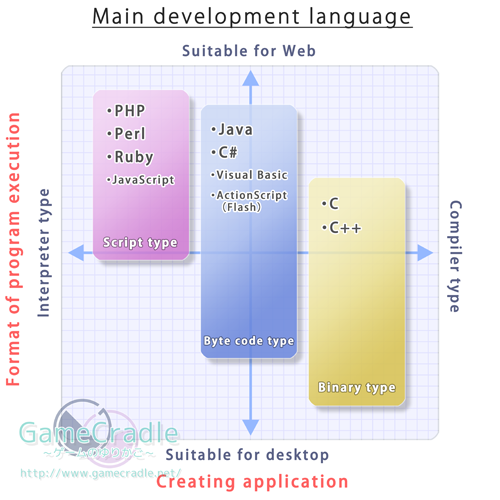Main development language(Creating application,Format of program execution)