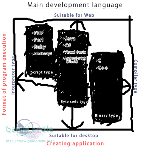 Main development language(Creating application,Format of program execution)