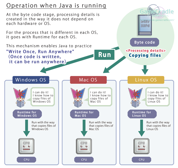 Operation when Java is running