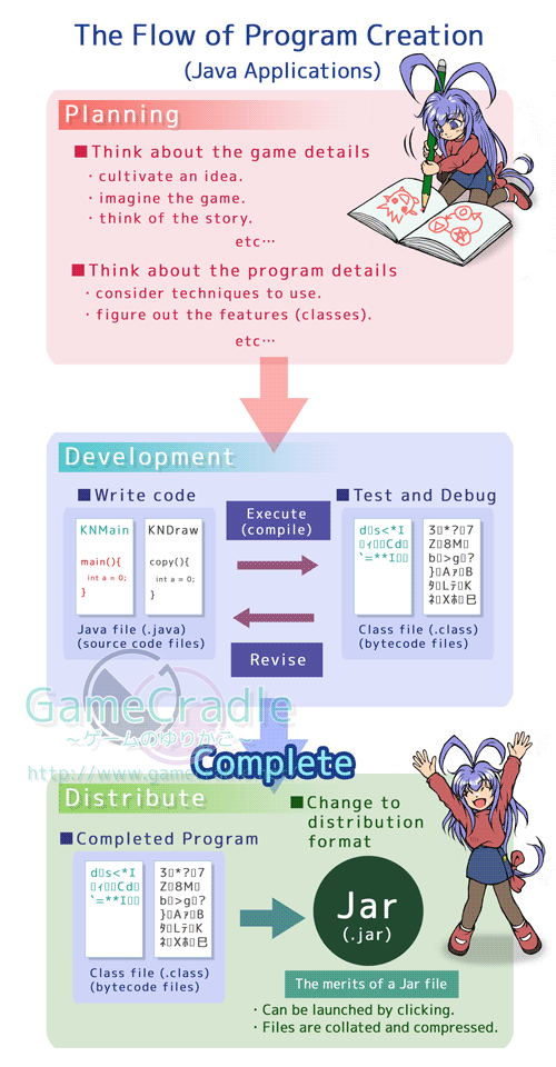 The Flow of Program Creation(Planning,Development,Distribute)
