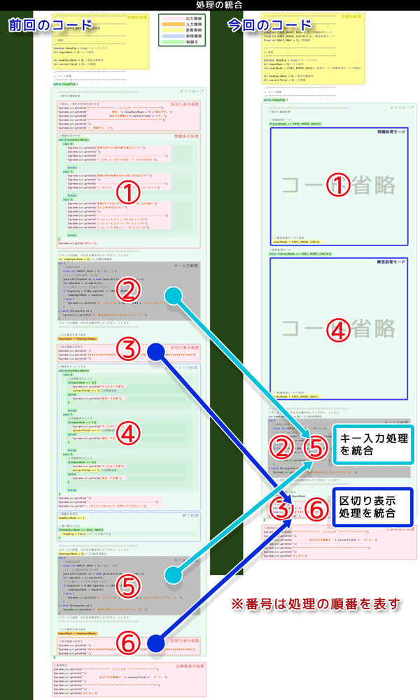 重複した処理の統合