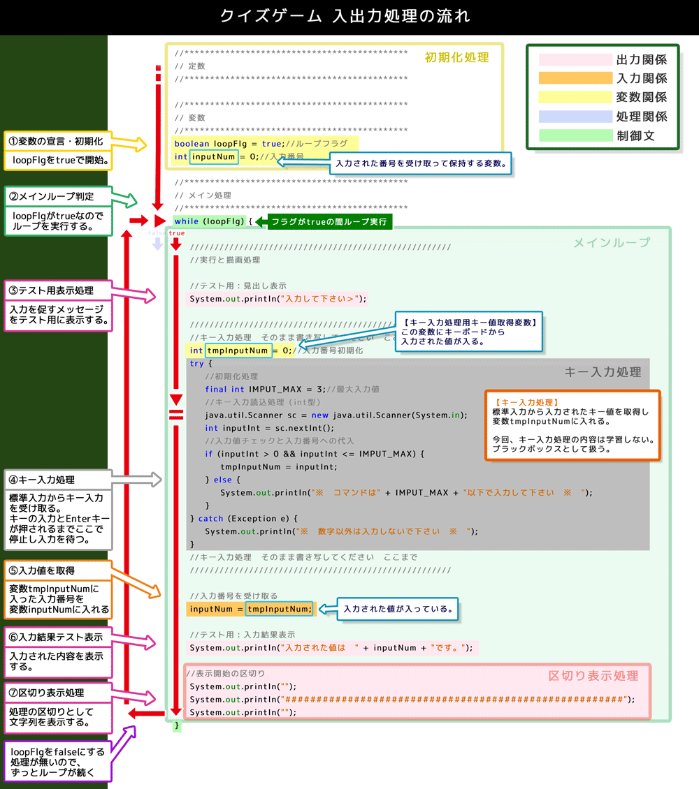 クイズゲーム　入出力処理の流れ