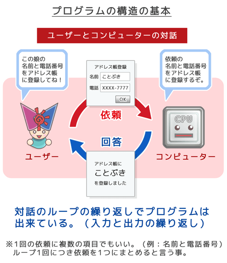 プログラムの基本構造:ユーザーとコンピューターの対話