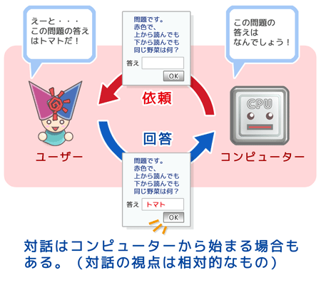 プログラムの基本構造:ユーザーとコンピューターの対話2
