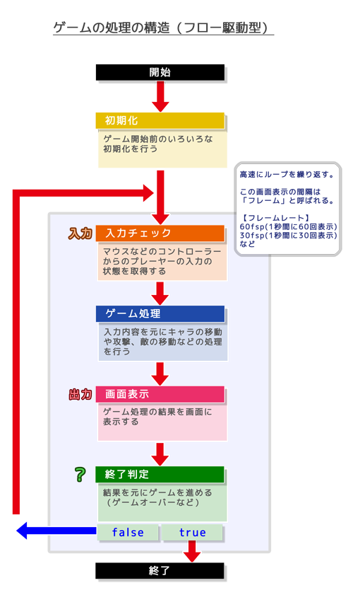 ゲームの処理の構造（フロー駆動型）