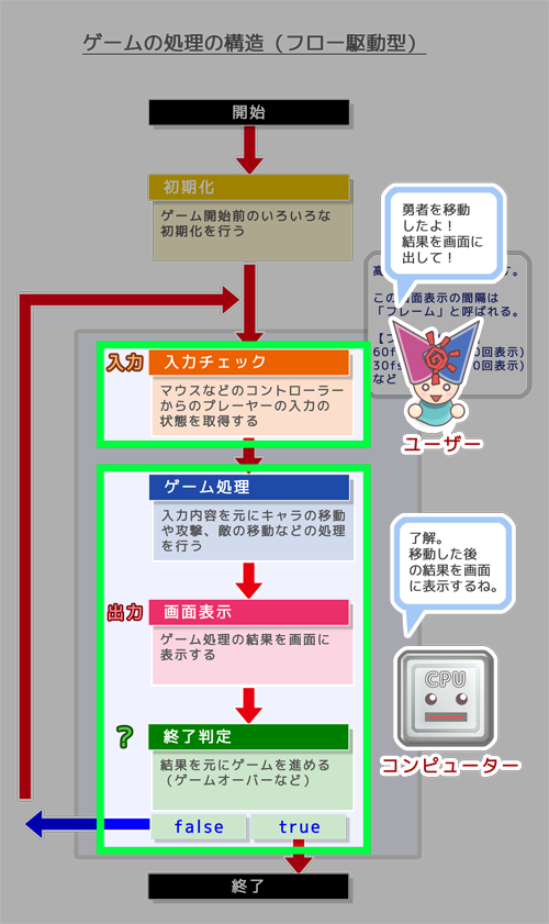 ユーザーとコンピューターの対話