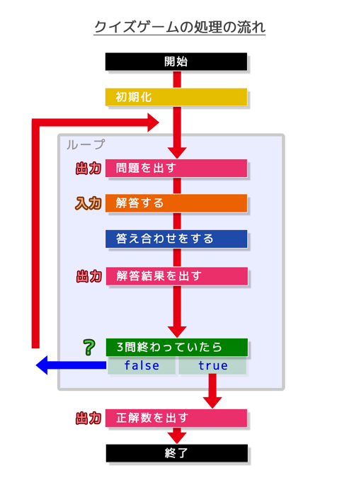 クイズゲーム処理の流れ