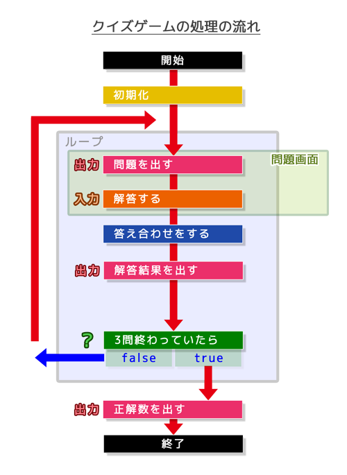 クイズゲーム処理の流れ（問題画面）