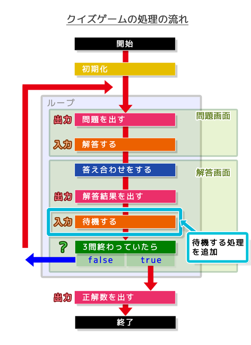 クイズゲーム処理の流れ（解答画面）