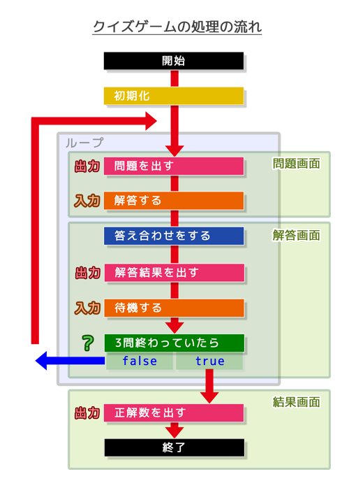 ゲームの処理の流れ