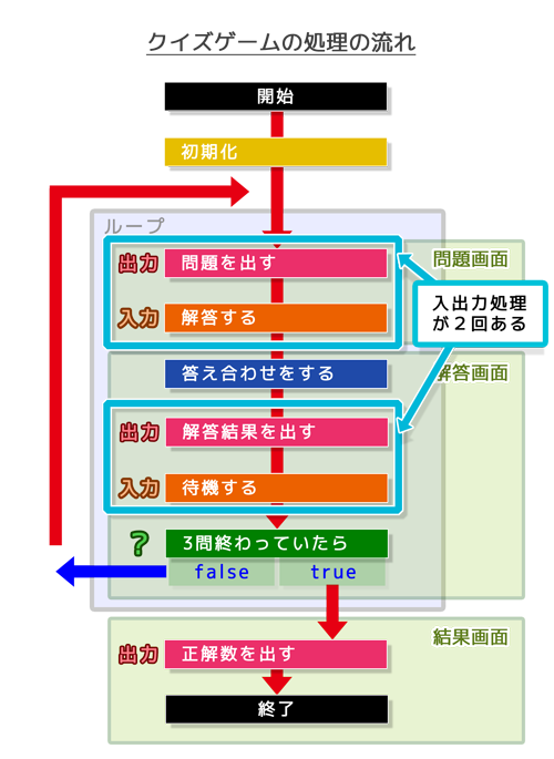 クイズゲームの処理の流れ（処理の重複）