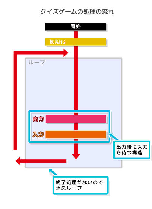 クイズゲーム処理の流れ（メインループと入出力処理）解説