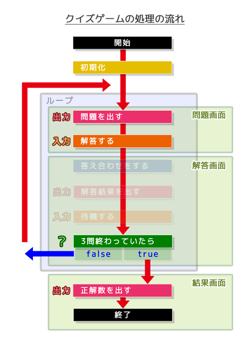 クイズゲームの処理の流れ（問題表示処理作成）