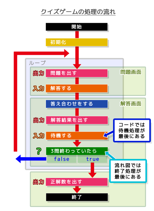 クイズゲームの処理の流れ（解答処理）解説
