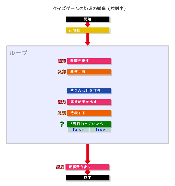 クイズゲームの処理の構造（見直し）