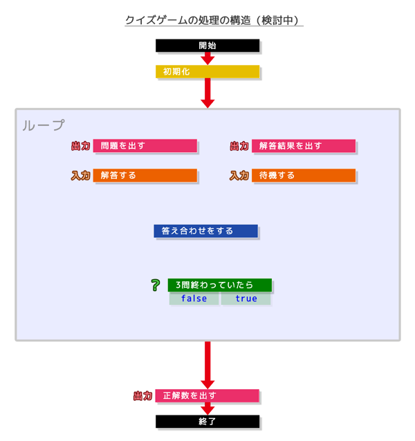 クイズゲームの処理の構造（検討中2）