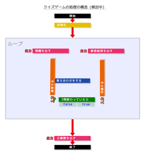 クイズゲームの処理の構造（検討中3）