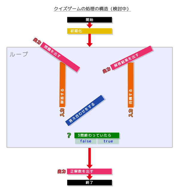 クイズゲームの処理の構造（検討中4）