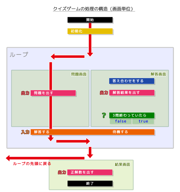 クイズゲームの処理の構造（画面単位）ループ2