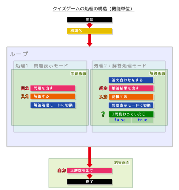 クイズゲームの処理の構造（機能単位）