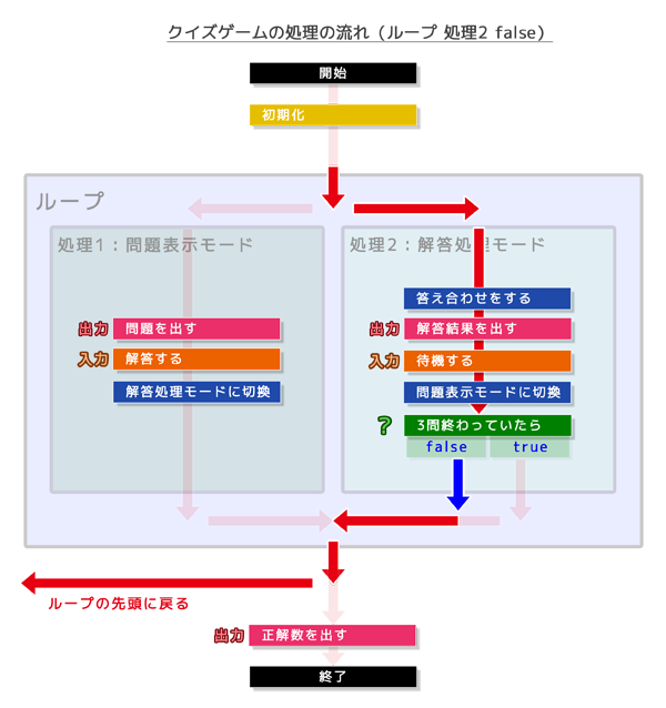 クイズゲームの処理の構造（ループ処理2 false）