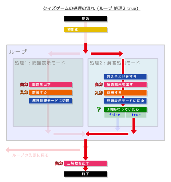 クイズゲームの処理の構造（ループ処理2 true）