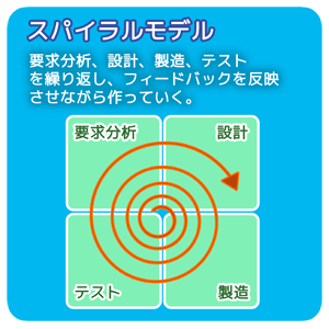 スパイラルモデル：要求分析、設計、製造、テストを繰り返し作っていくモデル