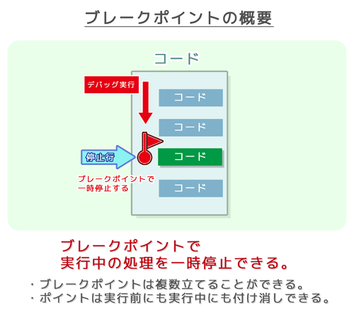 ブレークポイントの概要：実行中の処理を一時停止できる